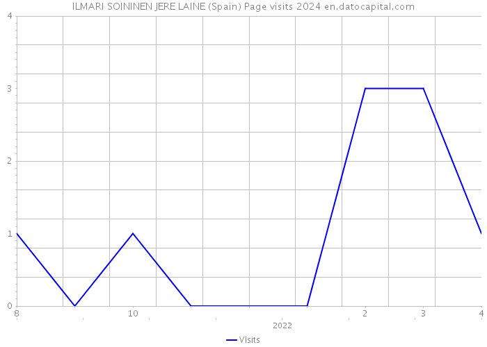 ILMARI SOININEN JERE LAINE (Spain) Page visits 2024 