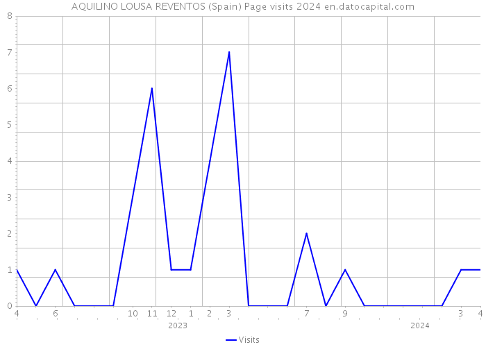 AQUILINO LOUSA REVENTOS (Spain) Page visits 2024 