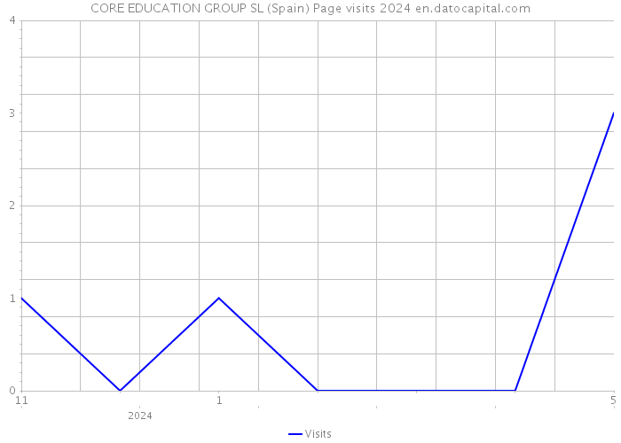 CORE EDUCATION GROUP SL (Spain) Page visits 2024 