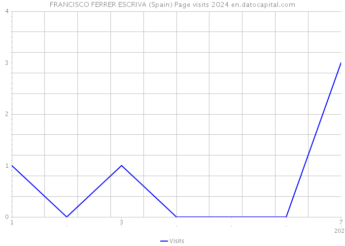 FRANCISCO FERRER ESCRIVA (Spain) Page visits 2024 