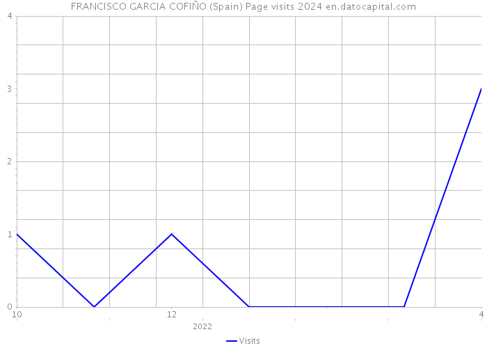 FRANCISCO GARCIA COFIÑO (Spain) Page visits 2024 