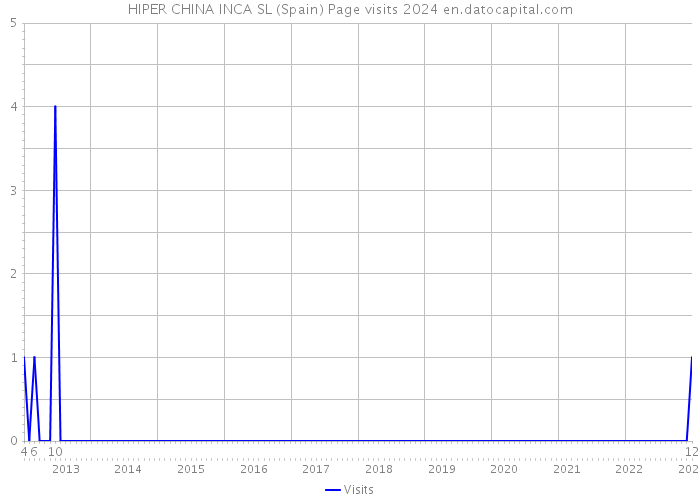 HIPER CHINA INCA SL (Spain) Page visits 2024 