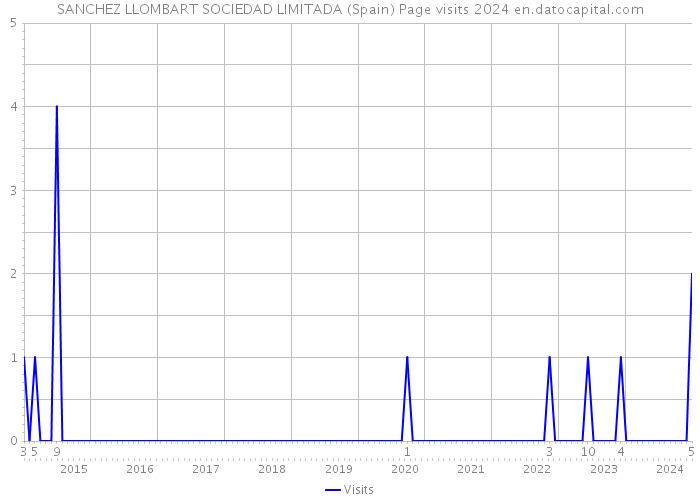 SANCHEZ LLOMBART SOCIEDAD LIMITADA (Spain) Page visits 2024 