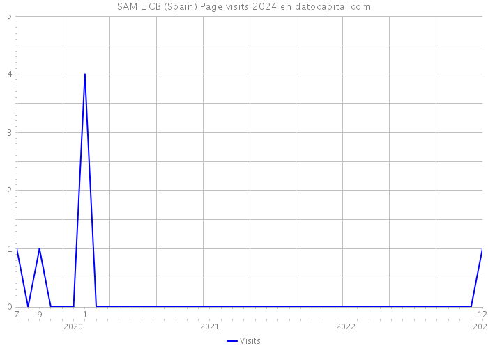 SAMIL CB (Spain) Page visits 2024 