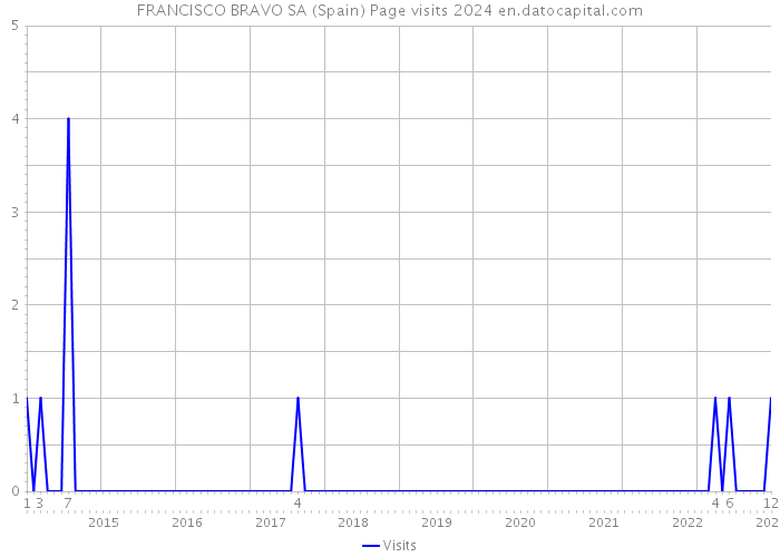 FRANCISCO BRAVO SA (Spain) Page visits 2024 