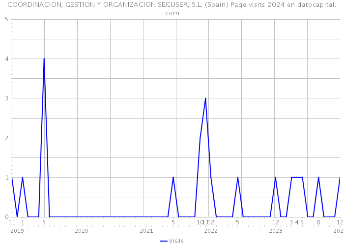 COORDINACION, GESTION Y ORGANIZACION SEGUSER, S.L. (Spain) Page visits 2024 