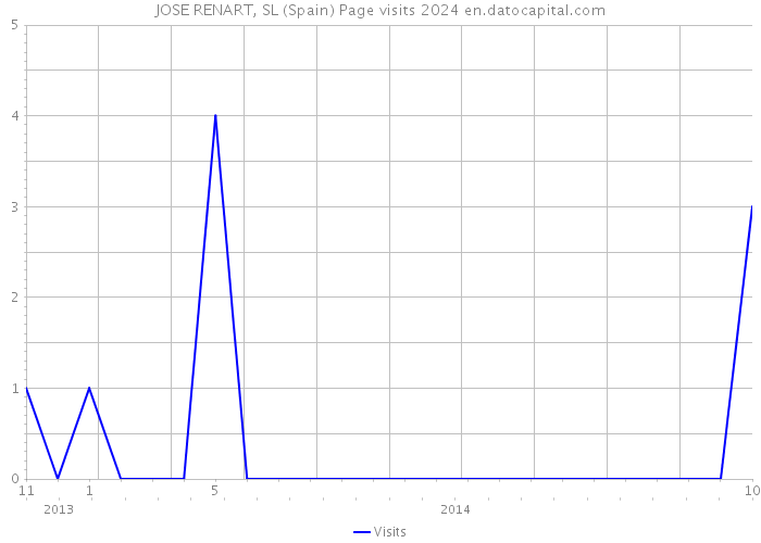 JOSE RENART, SL (Spain) Page visits 2024 