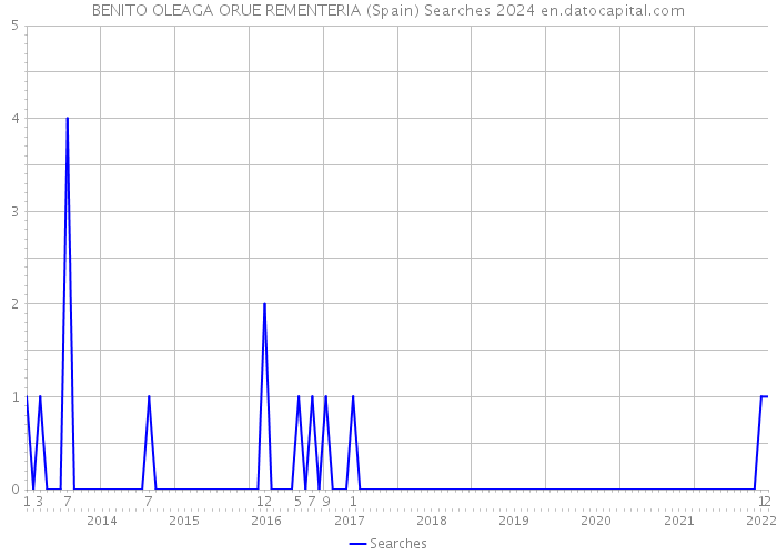 BENITO OLEAGA ORUE REMENTERIA (Spain) Searches 2024 