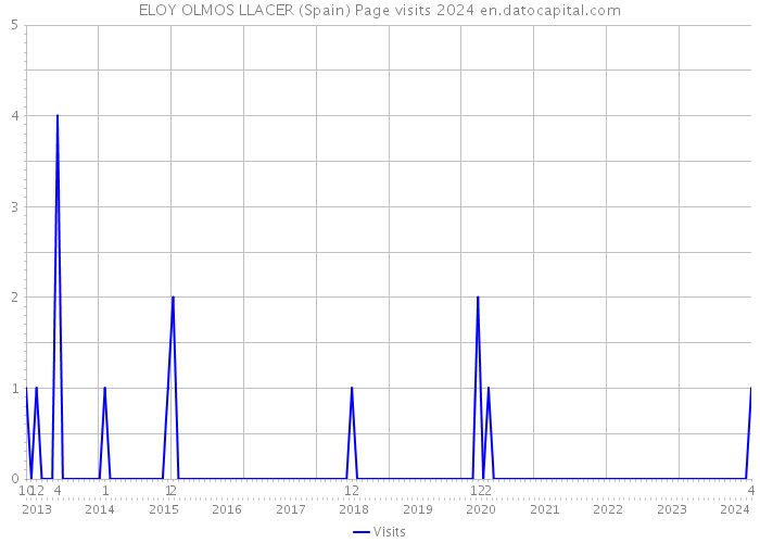 ELOY OLMOS LLACER (Spain) Page visits 2024 