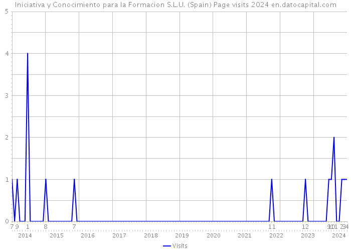 Iniciativa y Conocimiento para la Formacion S.L.U. (Spain) Page visits 2024 
