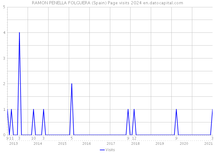 RAMON PENELLA FOLGUERA (Spain) Page visits 2024 
