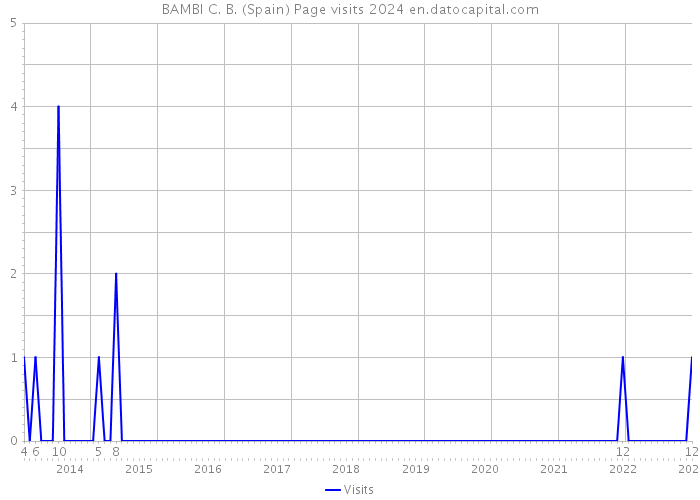 BAMBI C. B. (Spain) Page visits 2024 