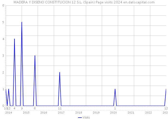 MADERA Y DISENO CONSTITUCION 12 S.L. (Spain) Page visits 2024 