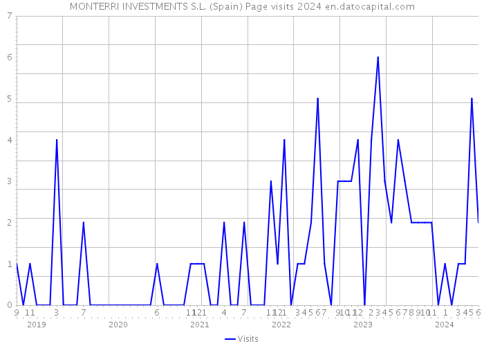 MONTERRI INVESTMENTS S.L. (Spain) Page visits 2024 