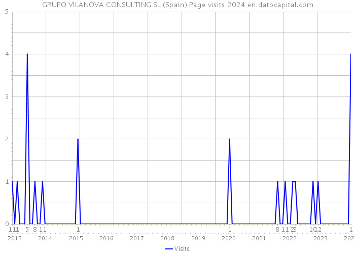 GRUPO VILANOVA CONSULTING SL (Spain) Page visits 2024 