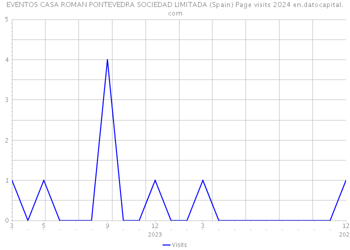 EVENTOS CASA ROMAN PONTEVEDRA SOCIEDAD LIMITADA (Spain) Page visits 2024 