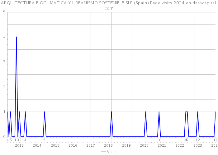 ARQUITECTURA BIOCLIMATICA Y URBANISMO SOSTENIBLE SLP (Spain) Page visits 2024 