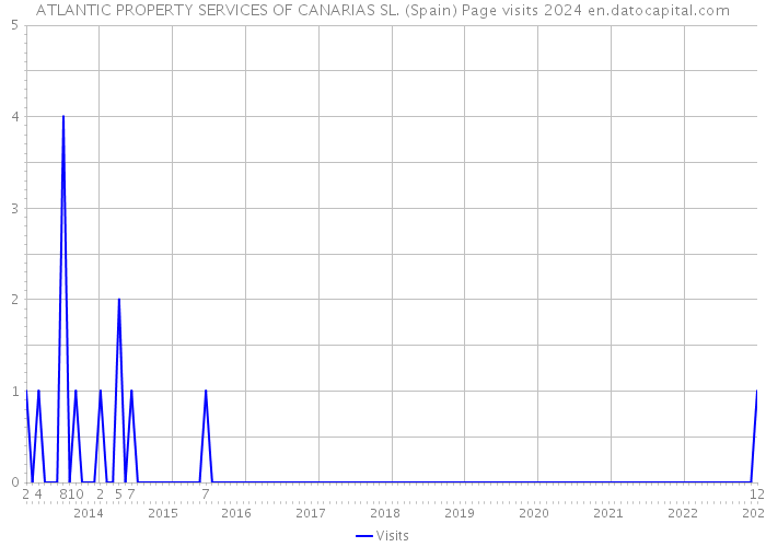 ATLANTIC PROPERTY SERVICES OF CANARIAS SL. (Spain) Page visits 2024 