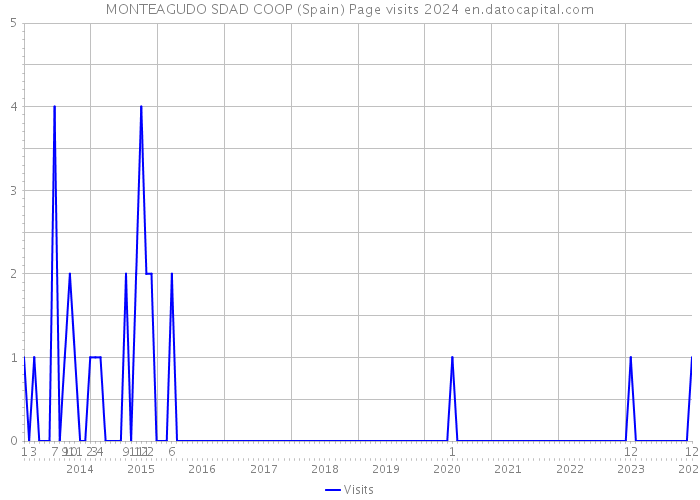 MONTEAGUDO SDAD COOP (Spain) Page visits 2024 