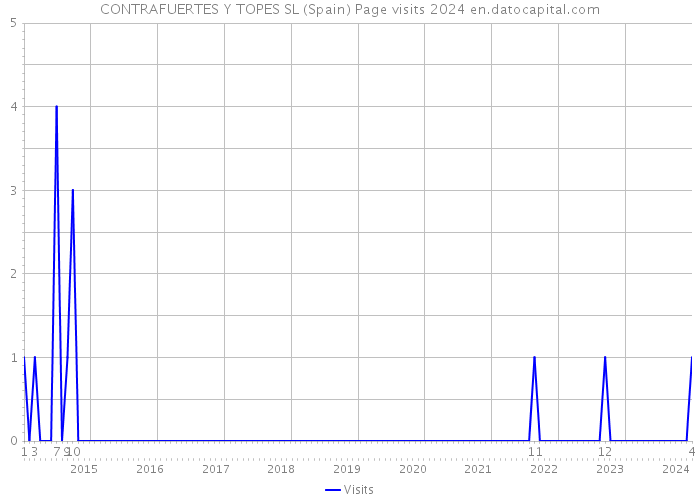 CONTRAFUERTES Y TOPES SL (Spain) Page visits 2024 