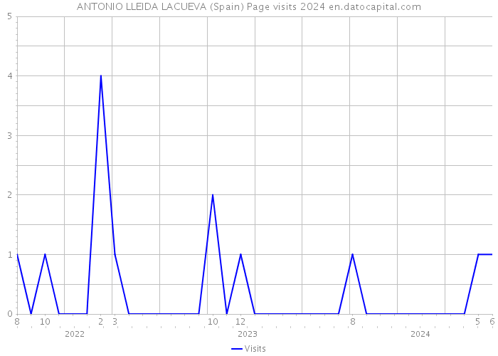 ANTONIO LLEIDA LACUEVA (Spain) Page visits 2024 