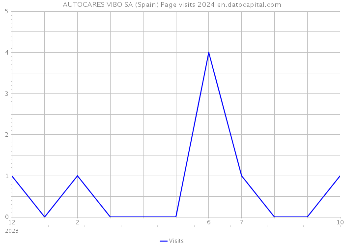 AUTOCARES VIBO SA (Spain) Page visits 2024 