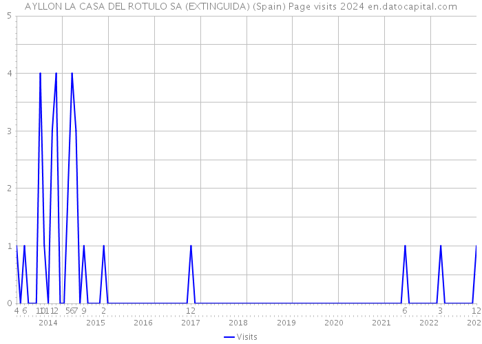 AYLLON LA CASA DEL ROTULO SA (EXTINGUIDA) (Spain) Page visits 2024 