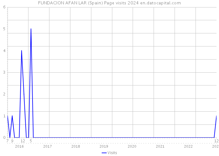 FUNDACION AFAN LAR (Spain) Page visits 2024 