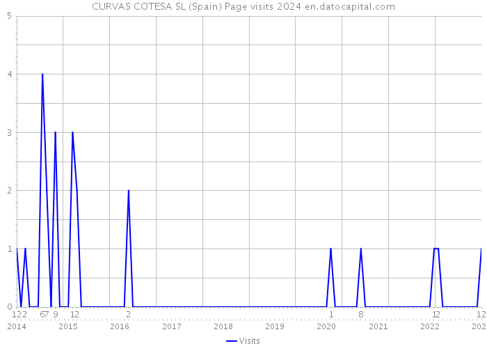 CURVAS COTESA SL (Spain) Page visits 2024 