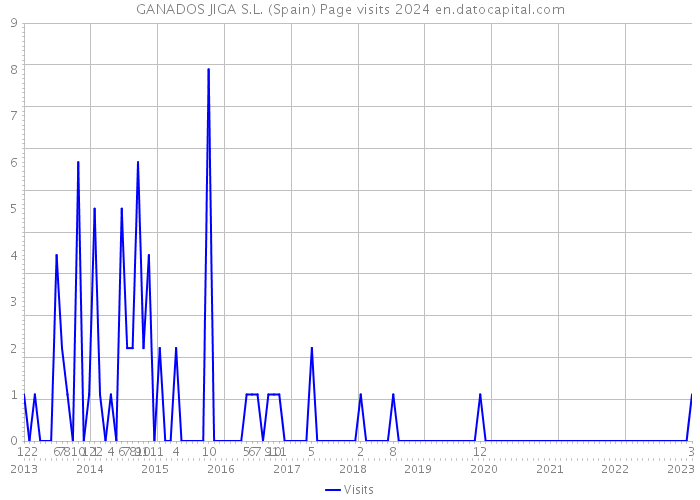 GANADOS JIGA S.L. (Spain) Page visits 2024 