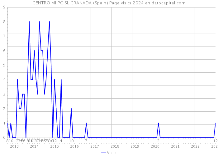CENTRO MI PC SL GRANADA (Spain) Page visits 2024 