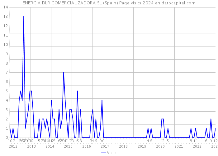 ENERGIA DLR COMERCIALIZADORA SL (Spain) Page visits 2024 