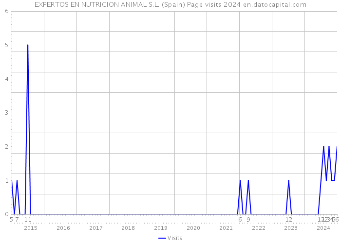 EXPERTOS EN NUTRICION ANIMAL S.L. (Spain) Page visits 2024 