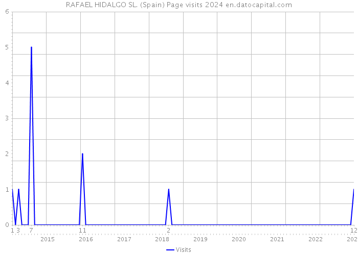 RAFAEL HIDALGO SL. (Spain) Page visits 2024 