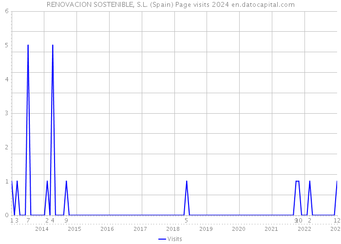 RENOVACION SOSTENIBLE, S.L. (Spain) Page visits 2024 