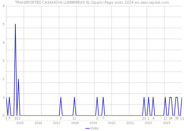 TRANSPORTES CASANOVA LUMBRERAS SL (Spain) Page visits 2024 