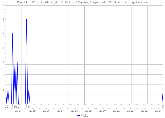 ISABEL LOPEZ DE ANDUJAR MONTERO (Spain) Page visits 2024 