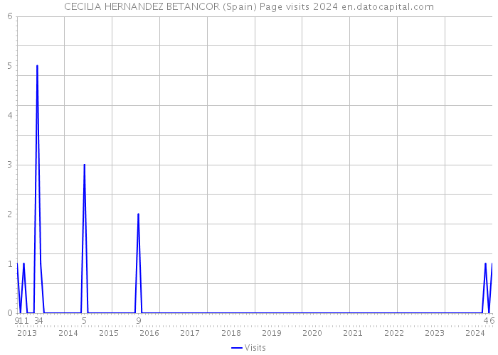 CECILIA HERNANDEZ BETANCOR (Spain) Page visits 2024 