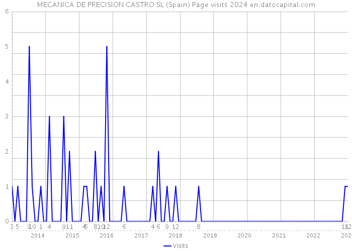 MECANICA DE PRECISION CASTRO SL (Spain) Page visits 2024 