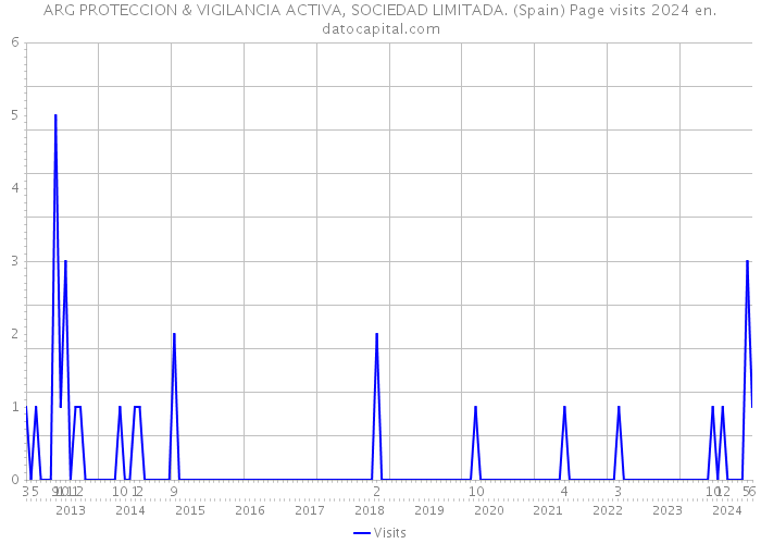 ARG PROTECCION & VIGILANCIA ACTIVA, SOCIEDAD LIMITADA. (Spain) Page visits 2024 