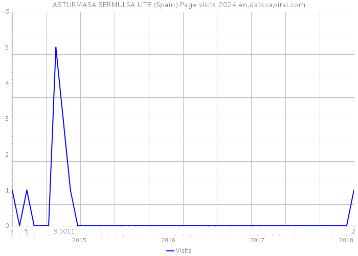 ASTURMASA SERMULSA UTE (Spain) Page visits 2024 