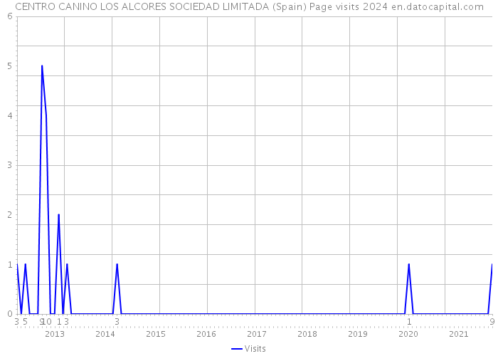 CENTRO CANINO LOS ALCORES SOCIEDAD LIMITADA (Spain) Page visits 2024 