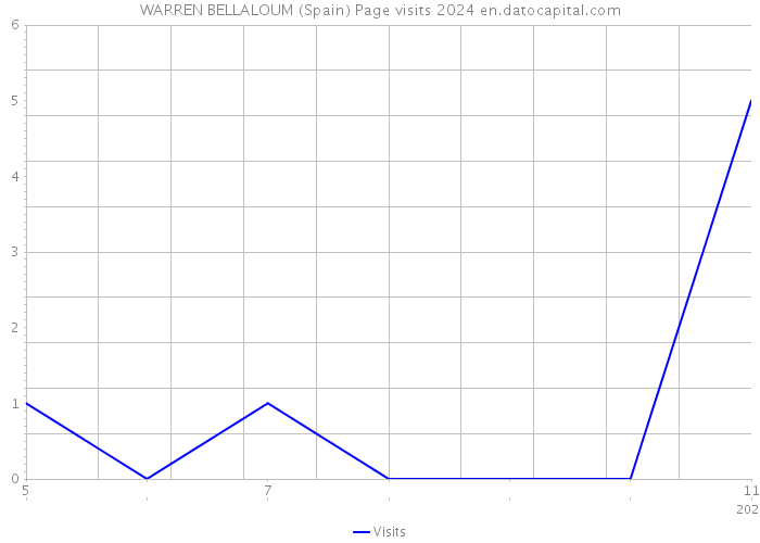 WARREN BELLALOUM (Spain) Page visits 2024 