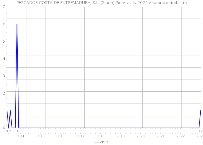 PESCADOS COSTA DE EXTREMADURA, S.L. (Spain) Page visits 2024 