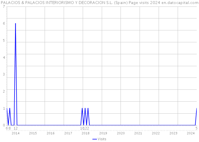 PALACIOS & PALACIOS INTERIORISMO Y DECORACION S.L. (Spain) Page visits 2024 