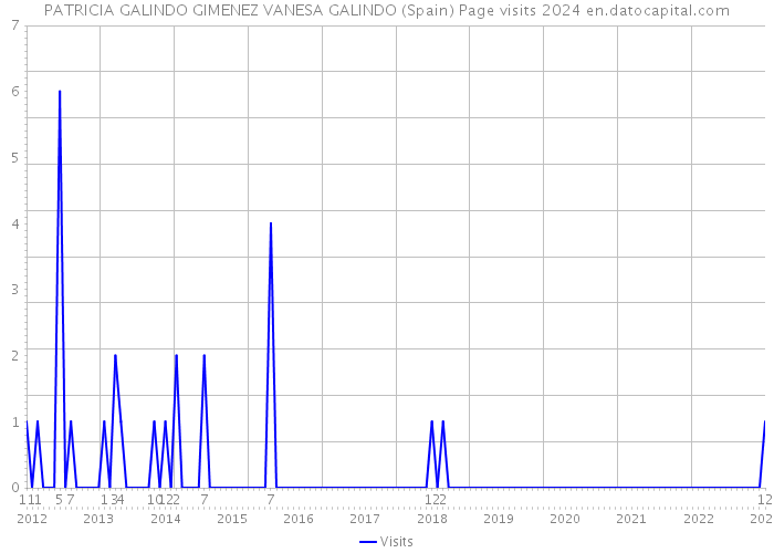 PATRICIA GALINDO GIMENEZ VANESA GALINDO (Spain) Page visits 2024 