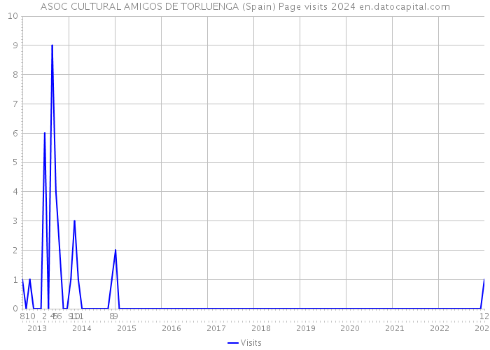 ASOC CULTURAL AMIGOS DE TORLUENGA (Spain) Page visits 2024 