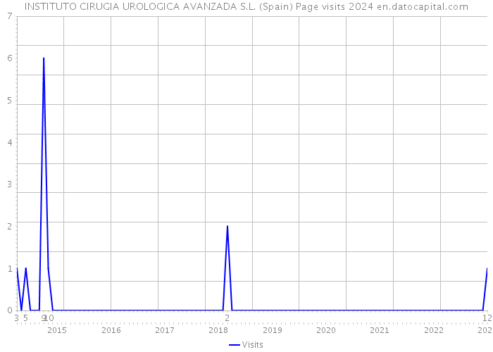 INSTITUTO CIRUGIA UROLOGICA AVANZADA S.L. (Spain) Page visits 2024 