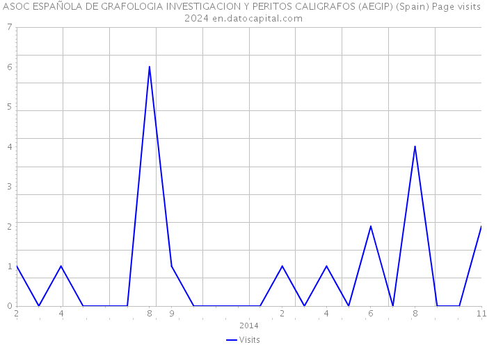 ASOC ESPAÑOLA DE GRAFOLOGIA INVESTIGACION Y PERITOS CALIGRAFOS (AEGIP) (Spain) Page visits 2024 