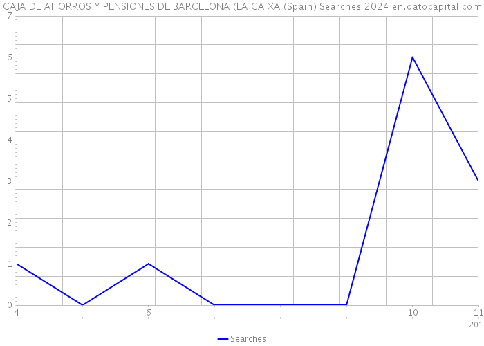 CAJA DE AHORROS Y PENSIONES DE BARCELONA (LA CAIXA (Spain) Searches 2024 